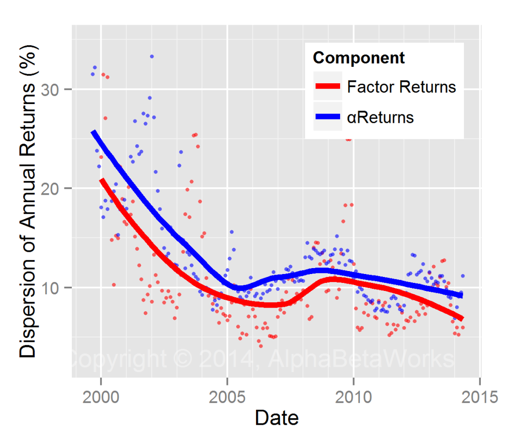US Hedge Fund Long Portfolio Performance Dispersion