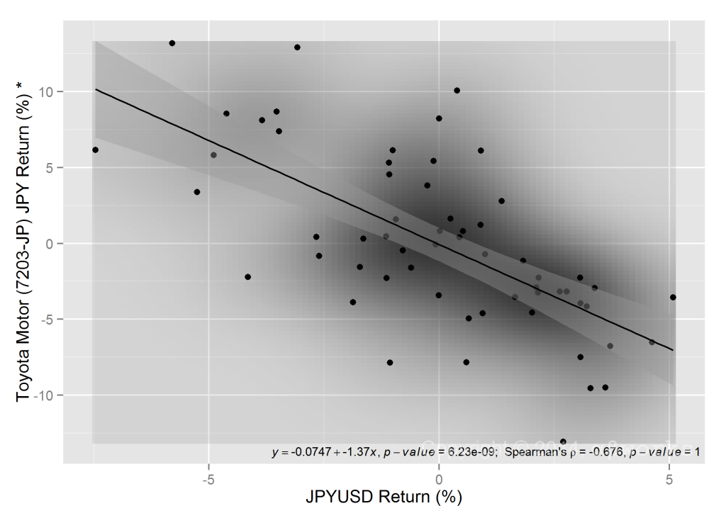 The Correlation Between Toyota's Residual Return, in Local Currency, and JPYUSD FX Rate