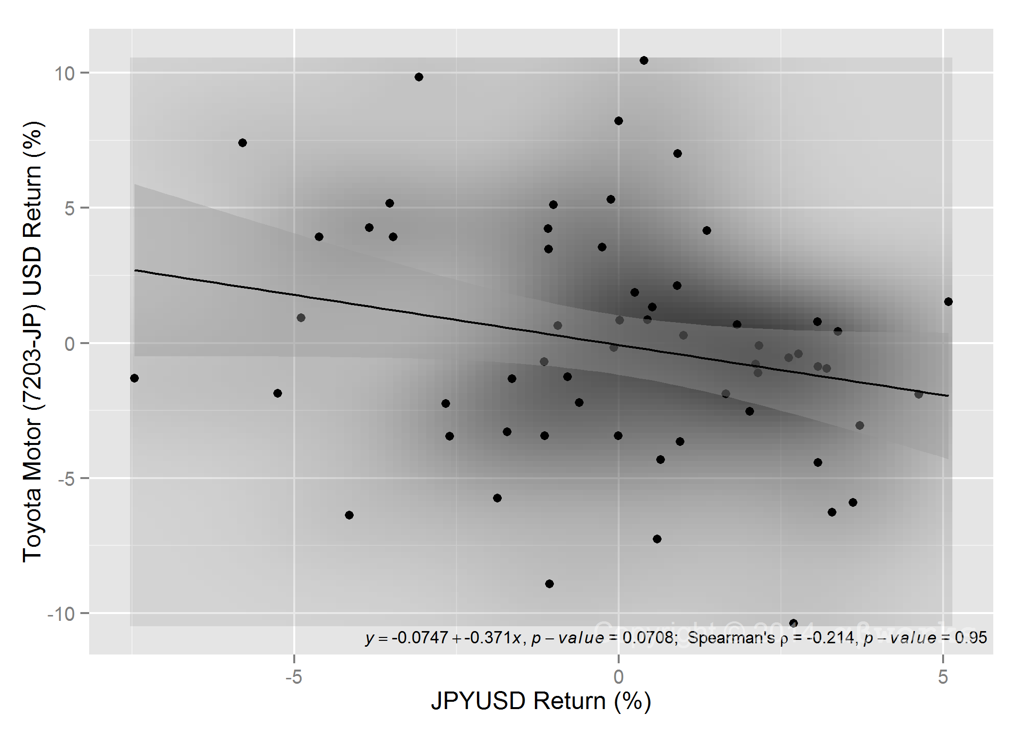 Chart of the Correlation Between Toyota Price, in USD, and JPYUSD FX Rate