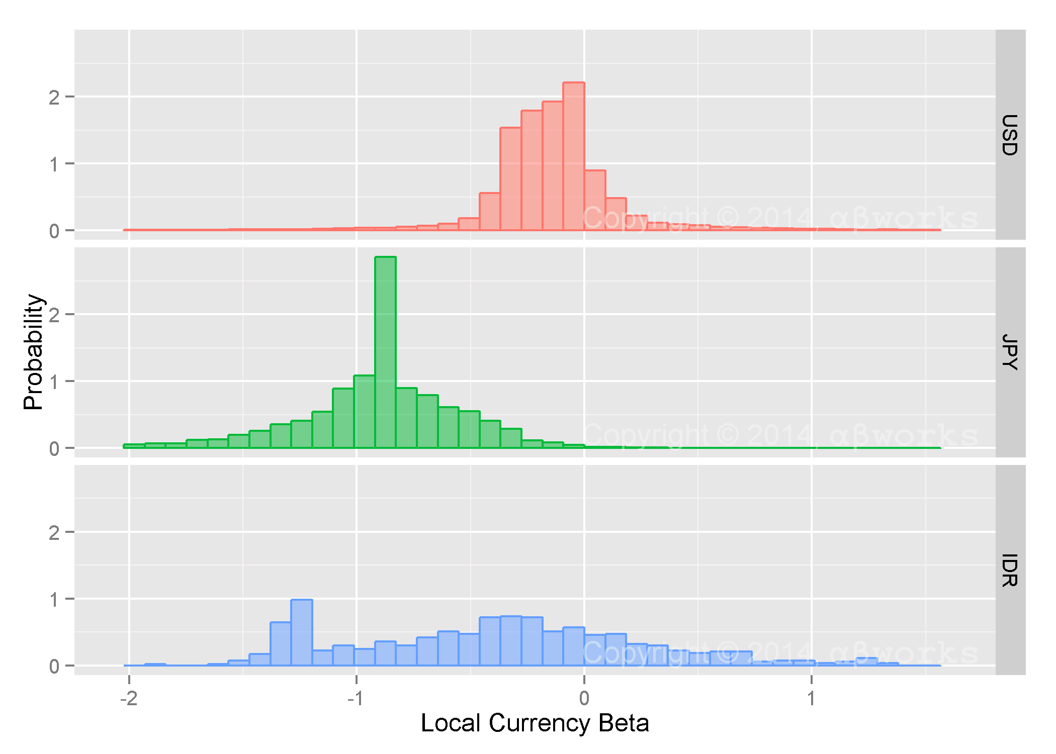 Charts of the Distribution of Local Currency Betas Across Various Markets
