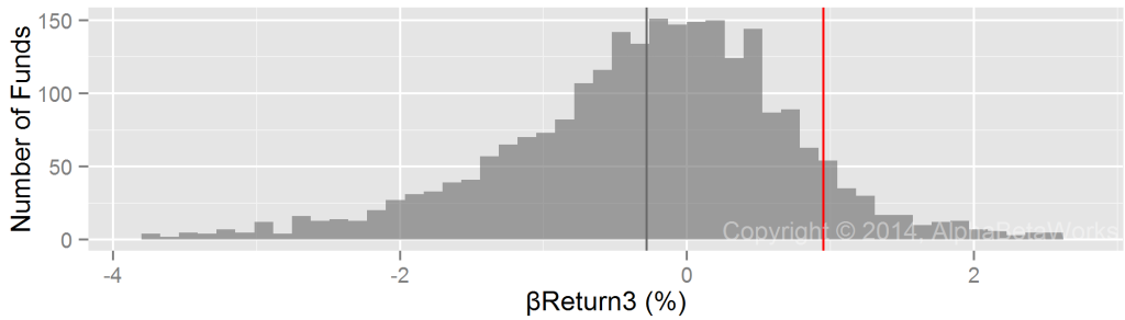 Chart of the return distribution of market timing returns of medium turnover U.S. Mutual Funds