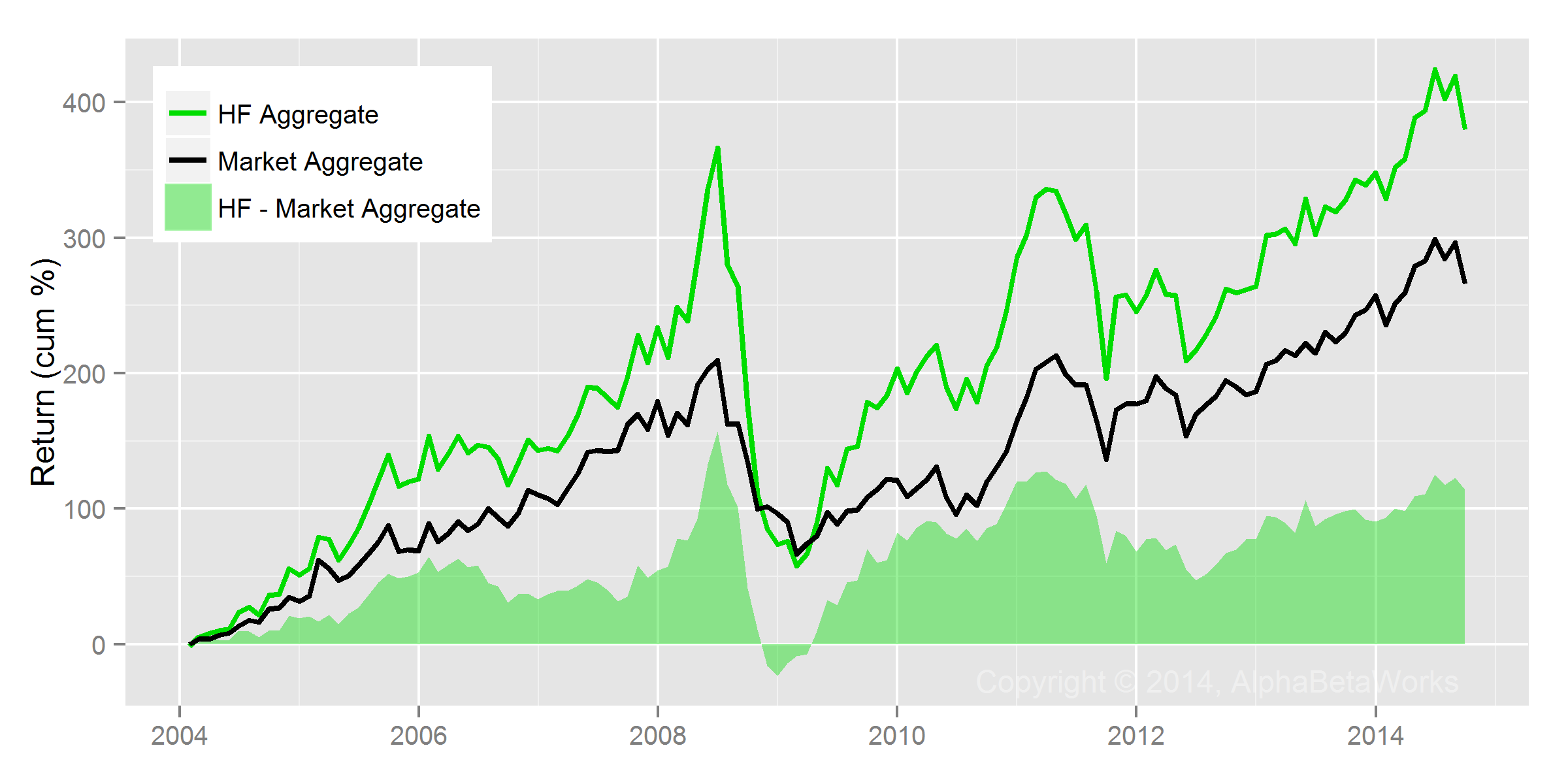 Chart of the historical cumulative returns of Hedge Fund Energy Aggregate and Market Energy Aggregate