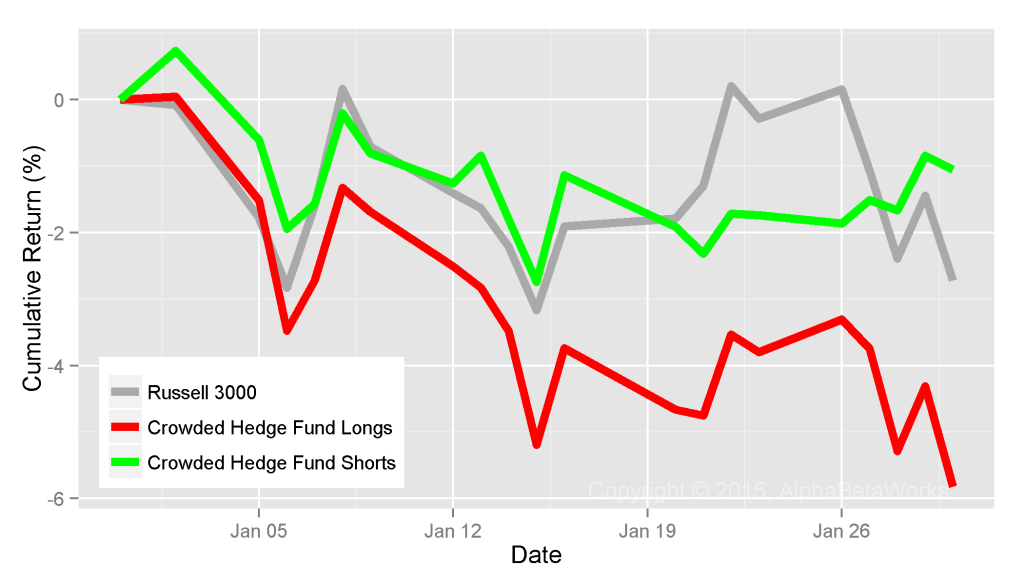 Chart of he January 2015 performance of the crowded hedge fund long and short bets