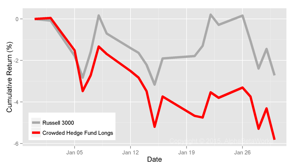 Chart of the January 2015 performance of crowded long hedge fund bets
