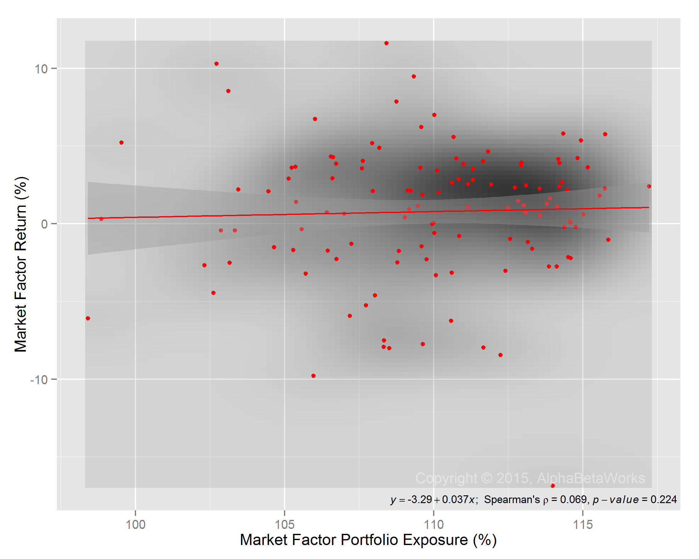 Chart of the correlation between the U.S. market exposure of long U.S. hedge fund equity portfolios and U.S. market return