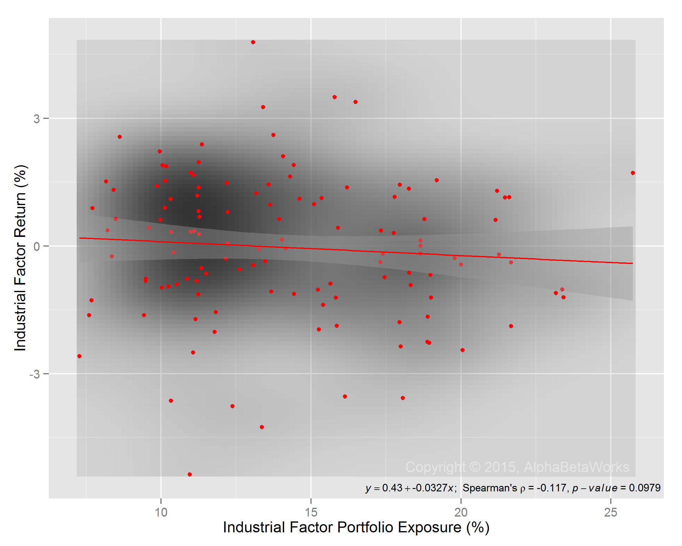 Chart of the correlation between historical industrials factor exposure of U.S. Hedge Fund Aggregate and subsequent factor return
