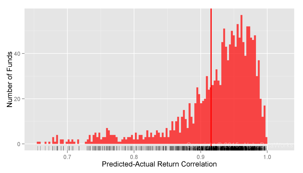 Chart of the correlations between predicted returns constructed using a single-factor statistical equity risk model and actual historical returns for U.S. Equity Mutual Funds