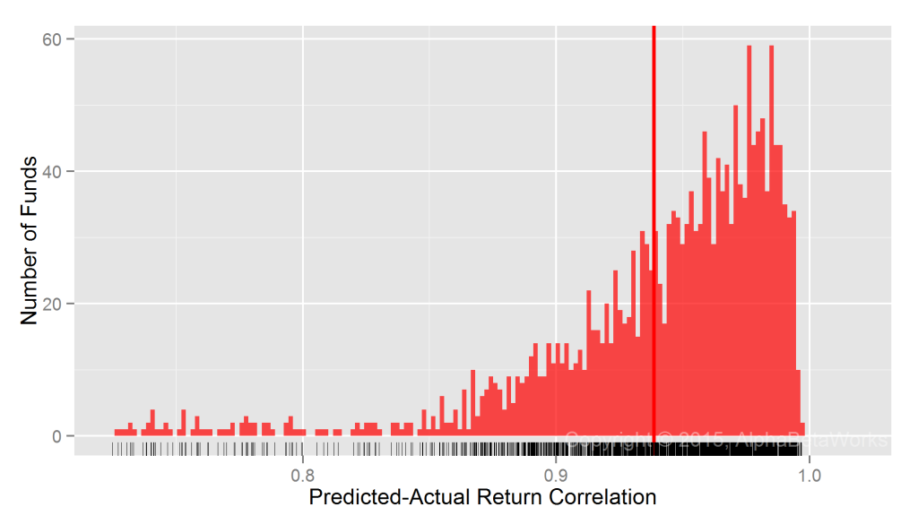Chart of the correlations between predicted returns constructed using a single-factor global statistical equity risk model and actual historical returns for U.S.-domiciled Global Equity Mutual Funds