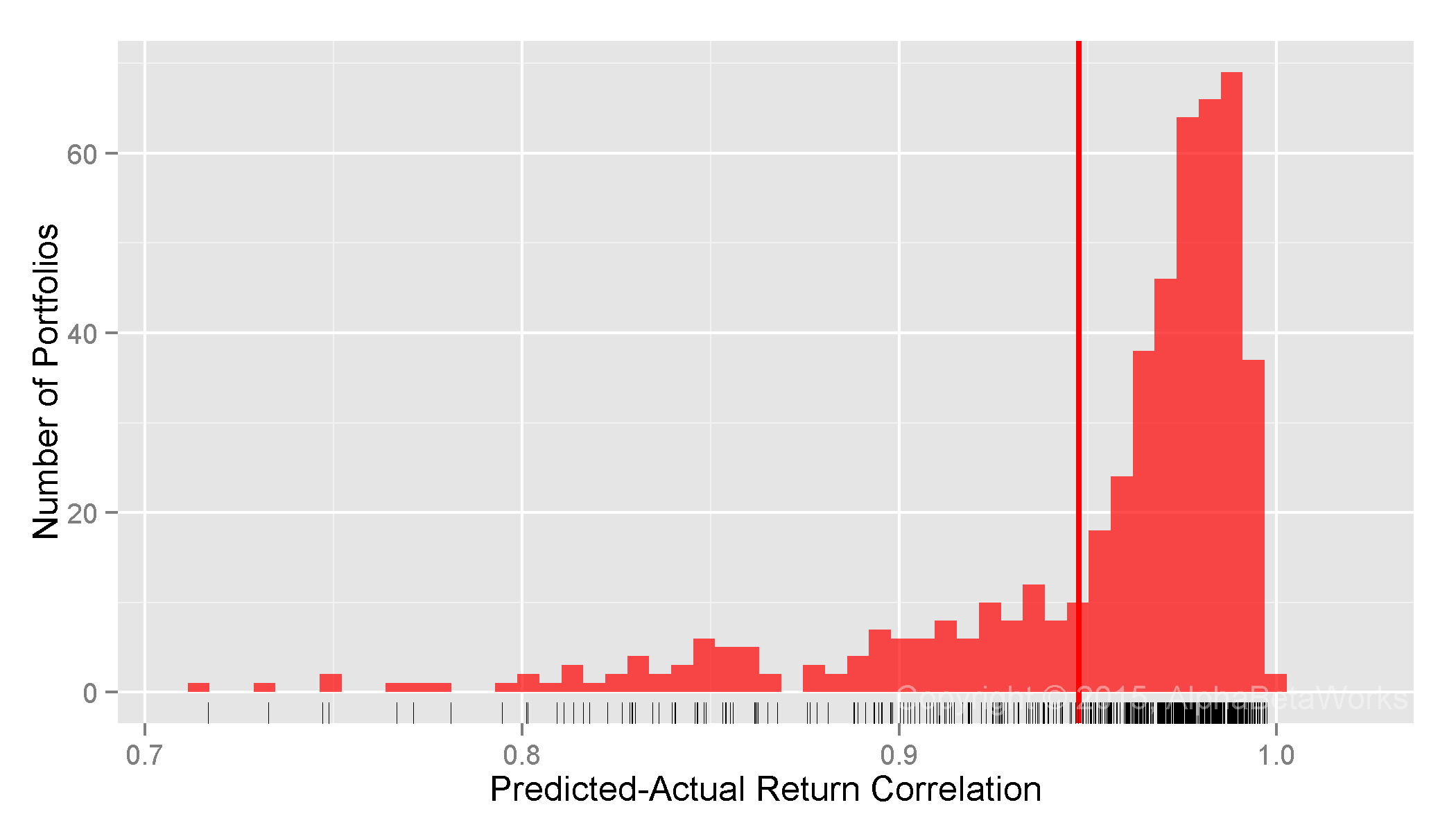 Chart of the correlations between predicted returns constructed using a multi-factor statistical equity risk model and actual historical returns for the equity portfolios of over 500 U.S. Property and Casualty Insurance Companies