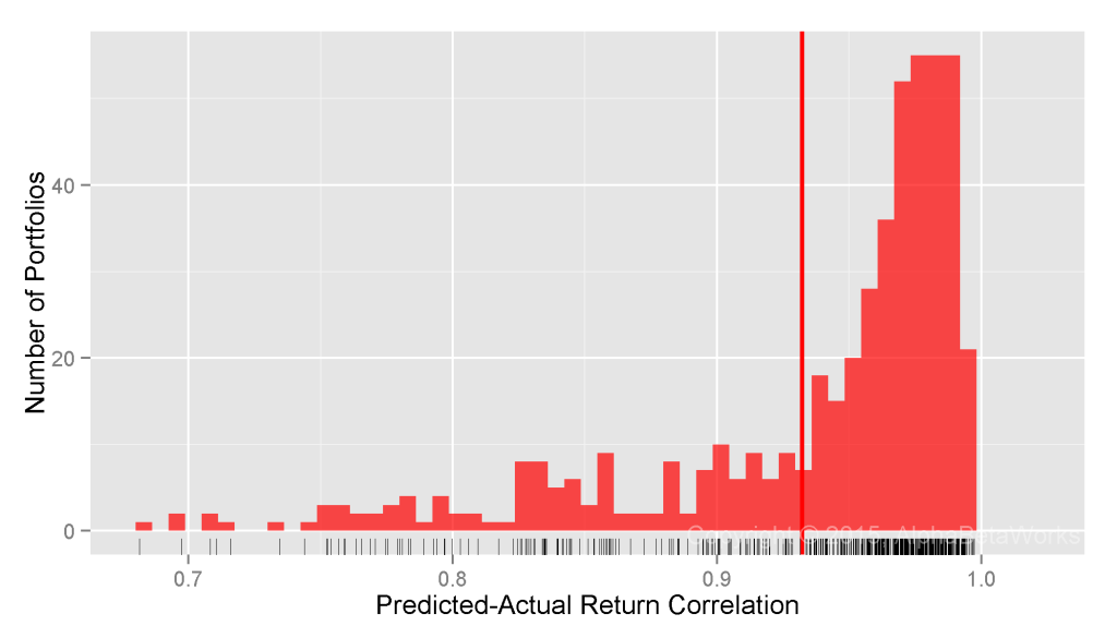 Chart of the correlations between predicted returns constructed using a single-factor statistical equity risk model and actual historical returns for the equity portfolios of over 500 U.S. Property and Casualty Insurance Companies