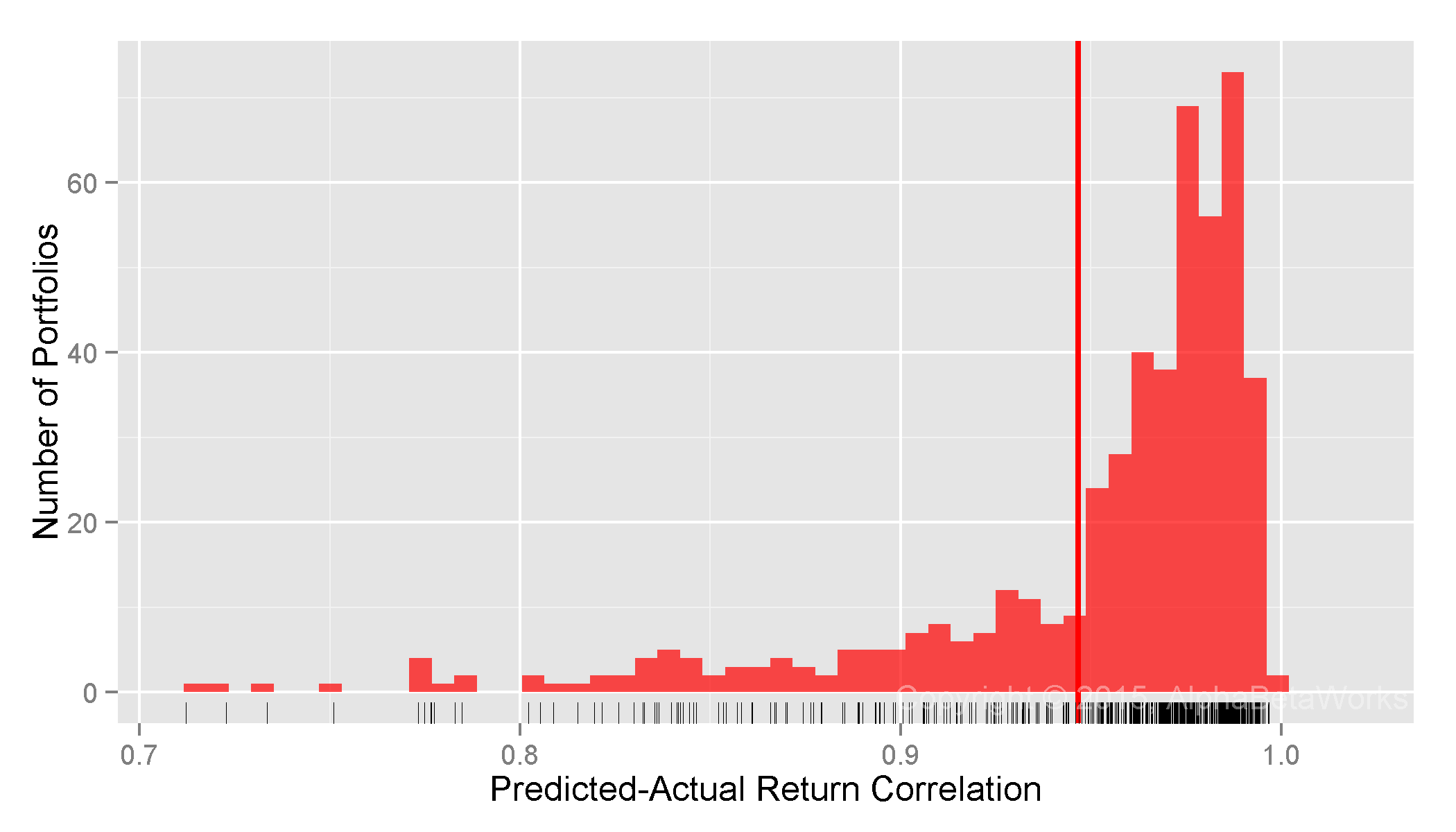 Chart of the correlations between predicted returns constructed using a two-factor statistical equity risk model and actual historical returns for the equity portfolios of over 500 U.S. Property and Casualty Insurance Companies