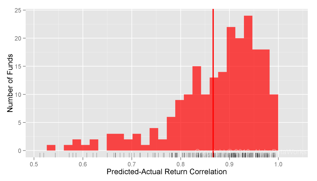 Chart of the correlations between predicted returns constructed using a single-factor statistical equity risk model and actual historical returns for the equity portfolios of over 300 U.S. Hedge Fund Long Equity Portfolios