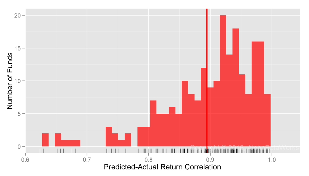 Chart of the correlations between predicted returns constructed using a two-factor statistical equity risk model and actual historical returns for the equity portfolios of over 300 U.S. Hedge Fund Long Equity Portfolios