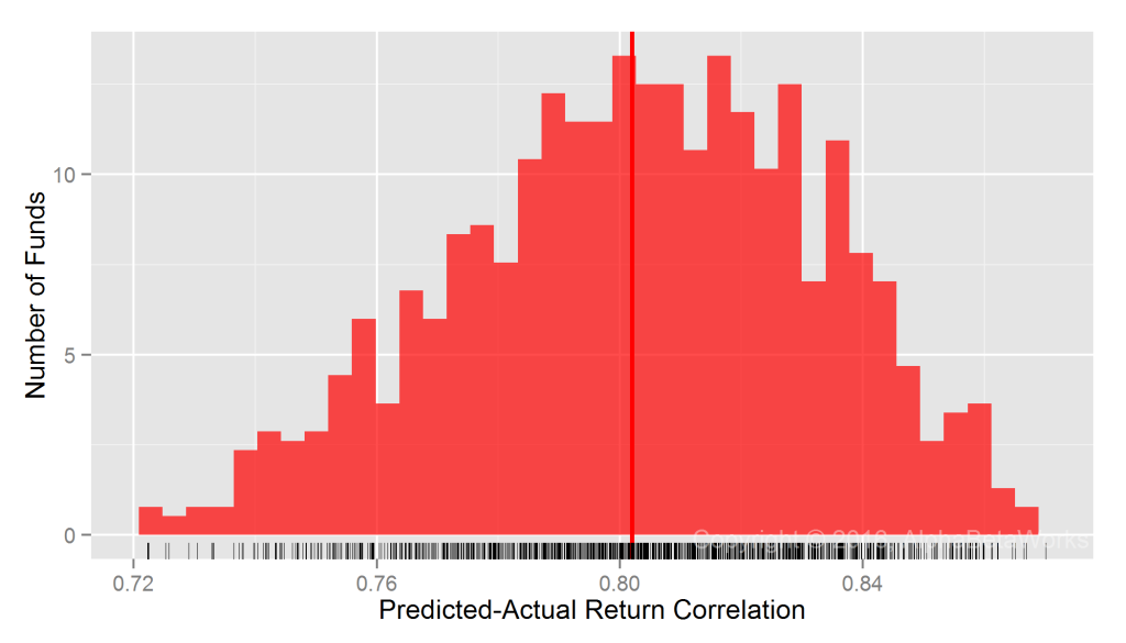 Chart of the correlations between predicted returns constructed using a multi-factor statistical equity risk model and actual historical returns for 1,000 20-position REIT portfolios constructed from the holdings of Vanguard REIT Index Fund (VNQ)