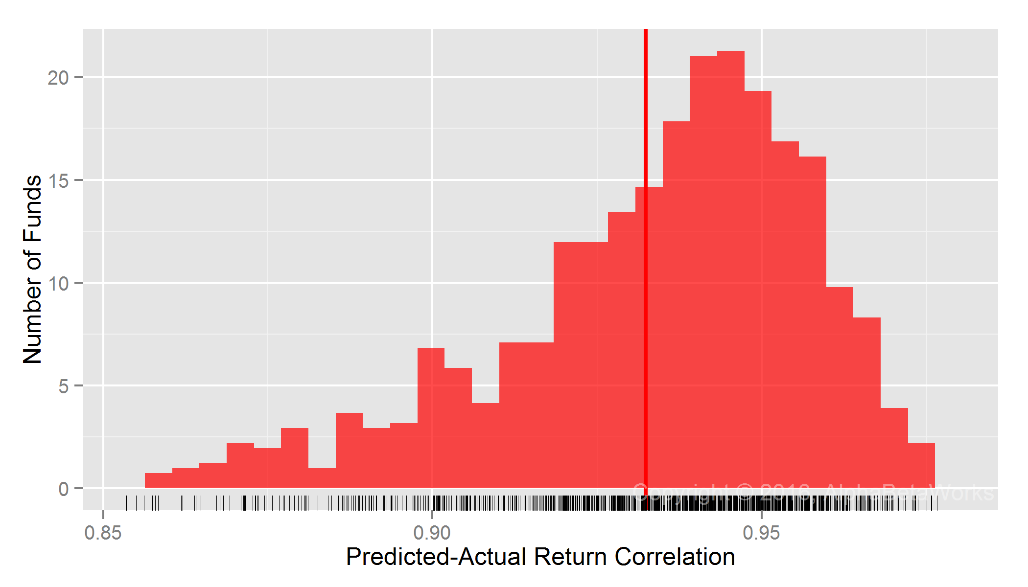 Chart of the correlations between predicted returns constructed using a multi-factor statistical equity risk model with granular sectors and actual historical returns for 1,000 20-position equity portfolios constructed from the holdings of Vanguard REIT Index Fund (VNQ)