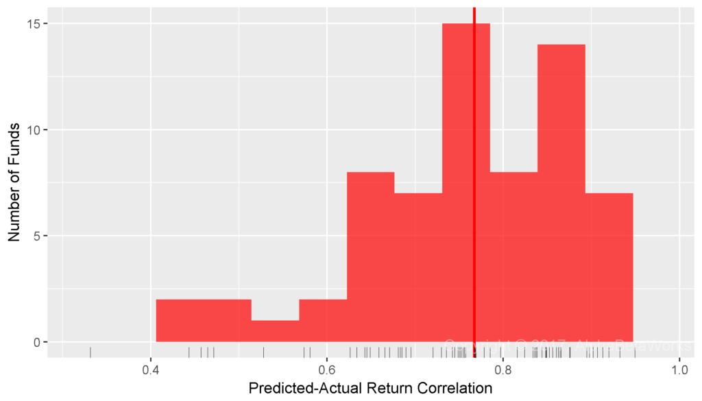 Chart of the correlations between relative returns of replicating portfolios constructed using Region and Sector Factors and actual relative returns for international smart beta equity ETFs