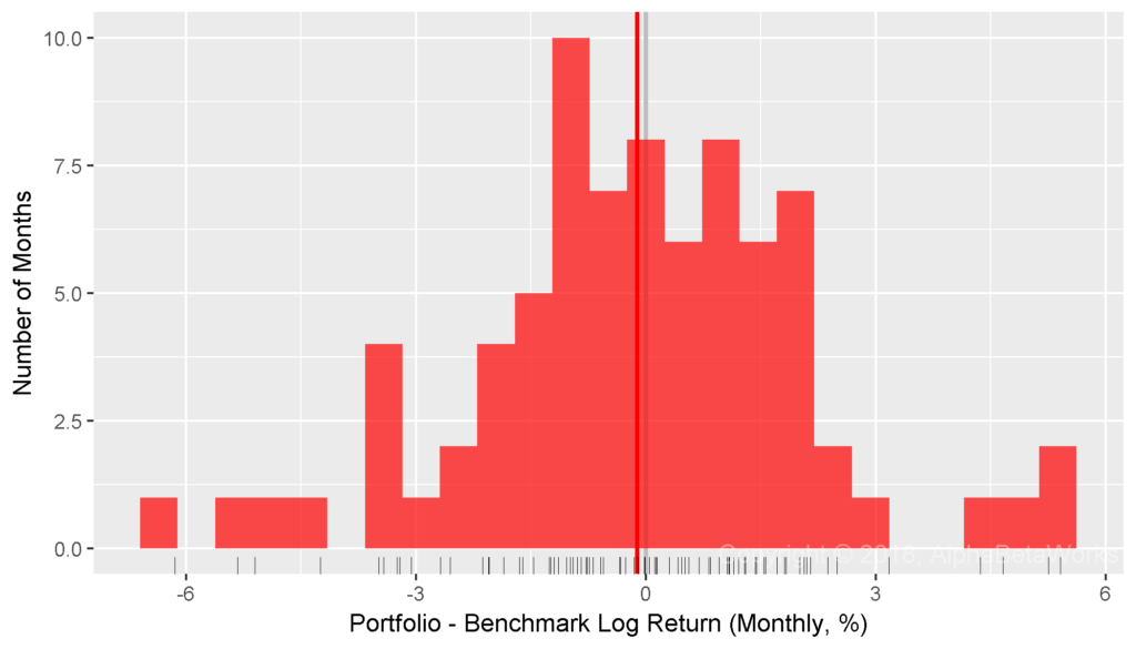 Chart of the distribution of Portfolio’s returns relative to the Benchmark used to detect evidence of investment skill