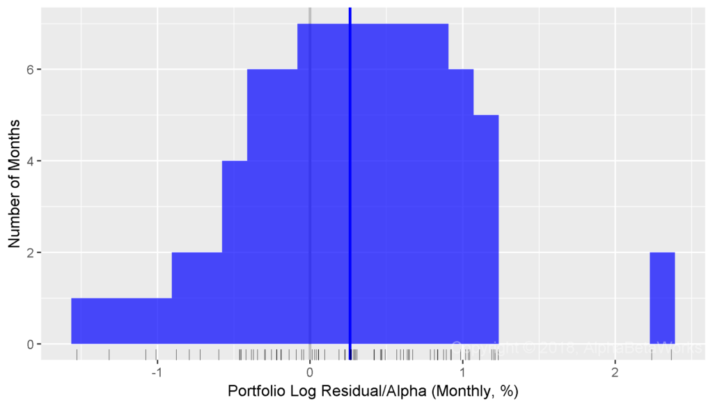 Chart of the distribution of Portfolio’s residual returns used to detect evidence of investment skill