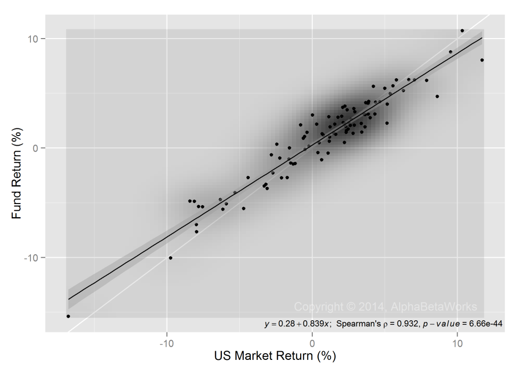 Chart of the relationship of the returns of U.S. Market and Parnassus Core Equity Fund (PRILX) 