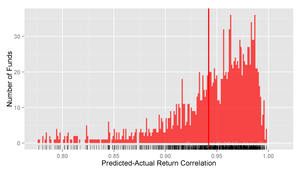 Chart of the correlations between predicted returns constructed using a two-factor statistical equity risk model and actual historical returns for U.S. Equity Mutual Funds