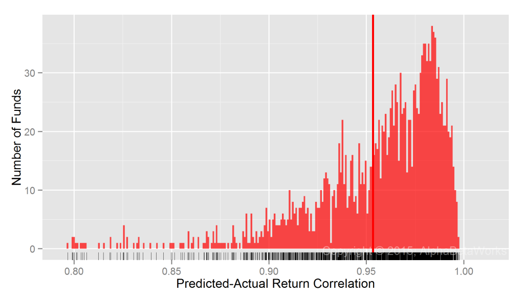 Chart of the correlations between predicted returns constructed using a two-factor global statistical equity risk model and actual historical returns for U.S.-domiciled Global Equity Mutual Funds