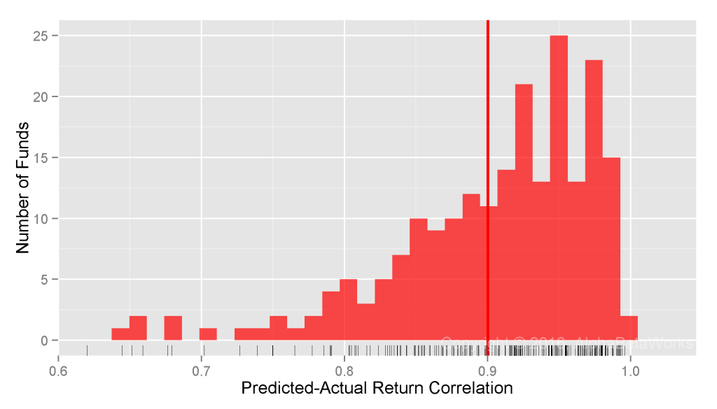 Chart of the correlations between predicted returns constructed using a multi-factor statistical equity risk model and actual historical returns for the equity portfolios of over 300 U.S. Hedge Fund Long Equity Portfolios