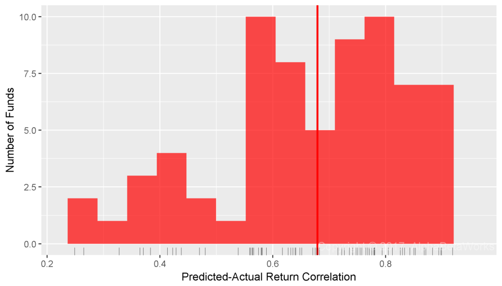 Chart of the correlations between relative returns of replicating portfolios constructed using Region Factors and actual relative returns for international smart beta equity ETFs